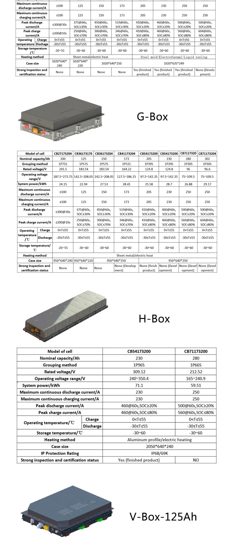 222.18V 125ah (125Ah 1P69S) LiFePO4 (LFP) Lithium Battery Pack Storage C Box Battery for Electric Vehicle Power Supply Bank Mining Trucks